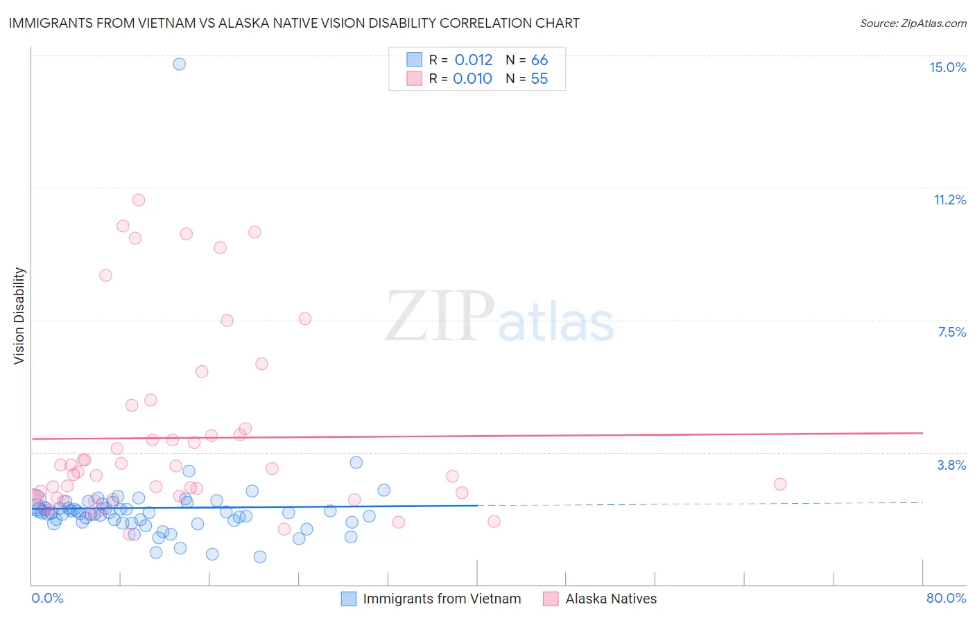 Immigrants from Vietnam vs Alaska Native Vision Disability