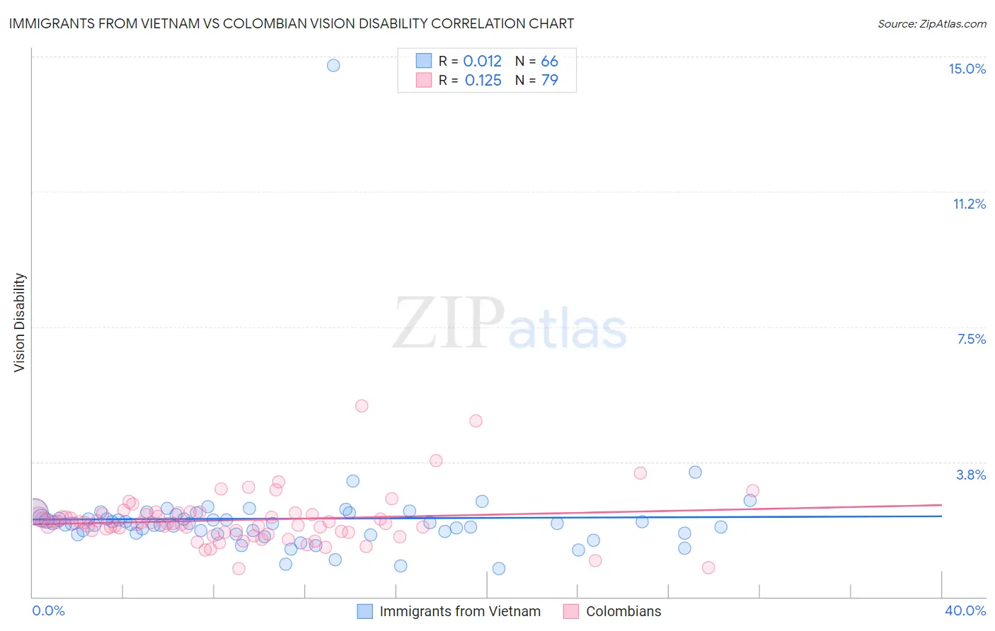 Immigrants from Vietnam vs Colombian Vision Disability