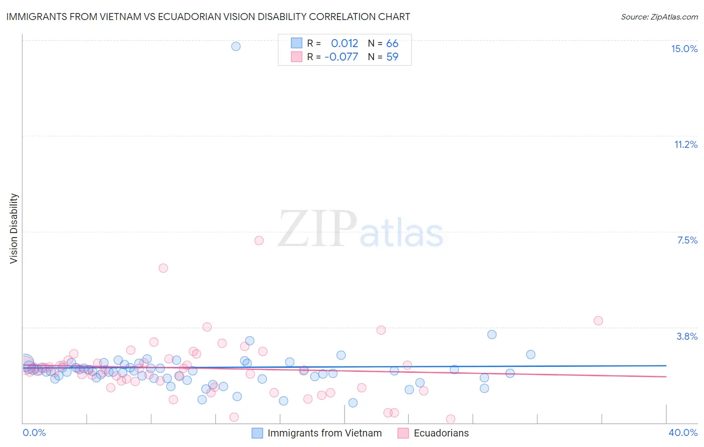 Immigrants from Vietnam vs Ecuadorian Vision Disability