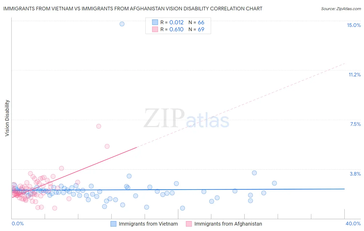 Immigrants from Vietnam vs Immigrants from Afghanistan Vision Disability