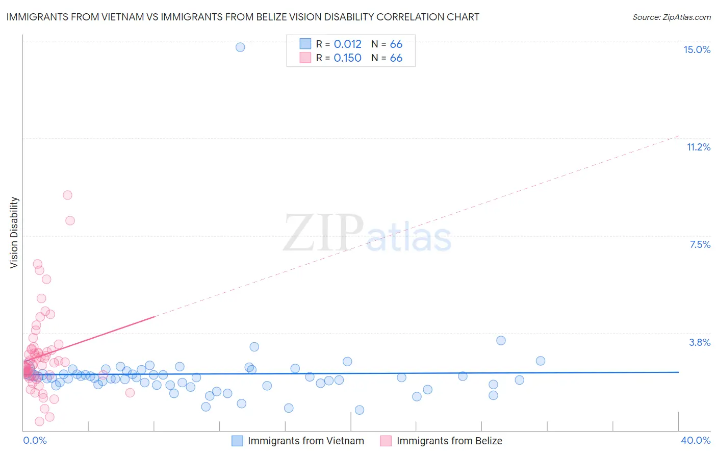 Immigrants from Vietnam vs Immigrants from Belize Vision Disability