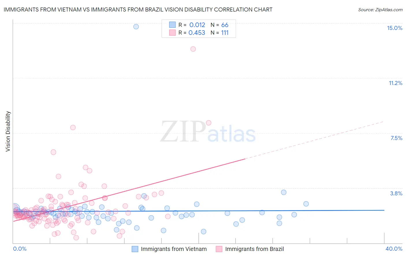 Immigrants from Vietnam vs Immigrants from Brazil Vision Disability