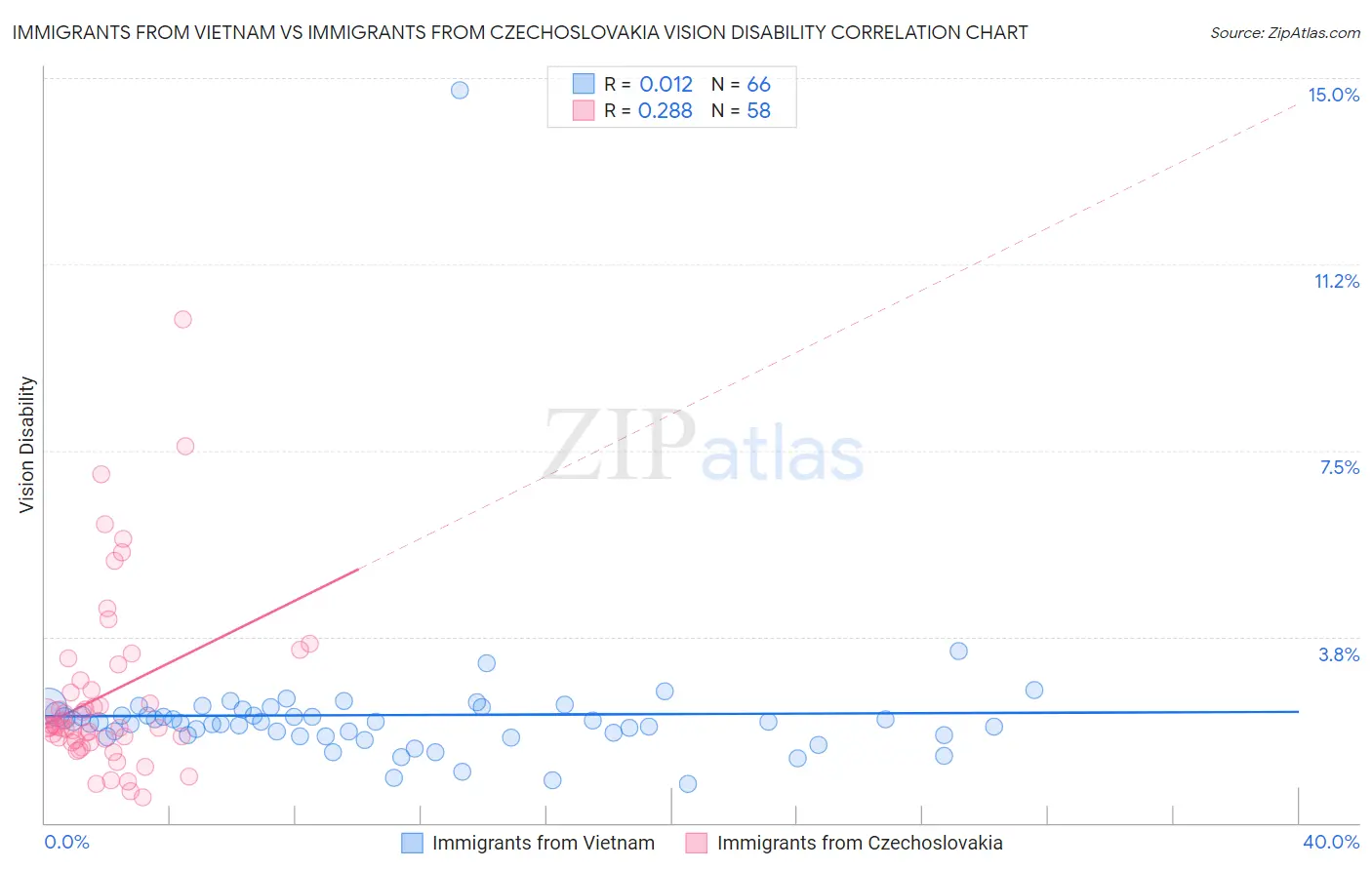 Immigrants from Vietnam vs Immigrants from Czechoslovakia Vision Disability