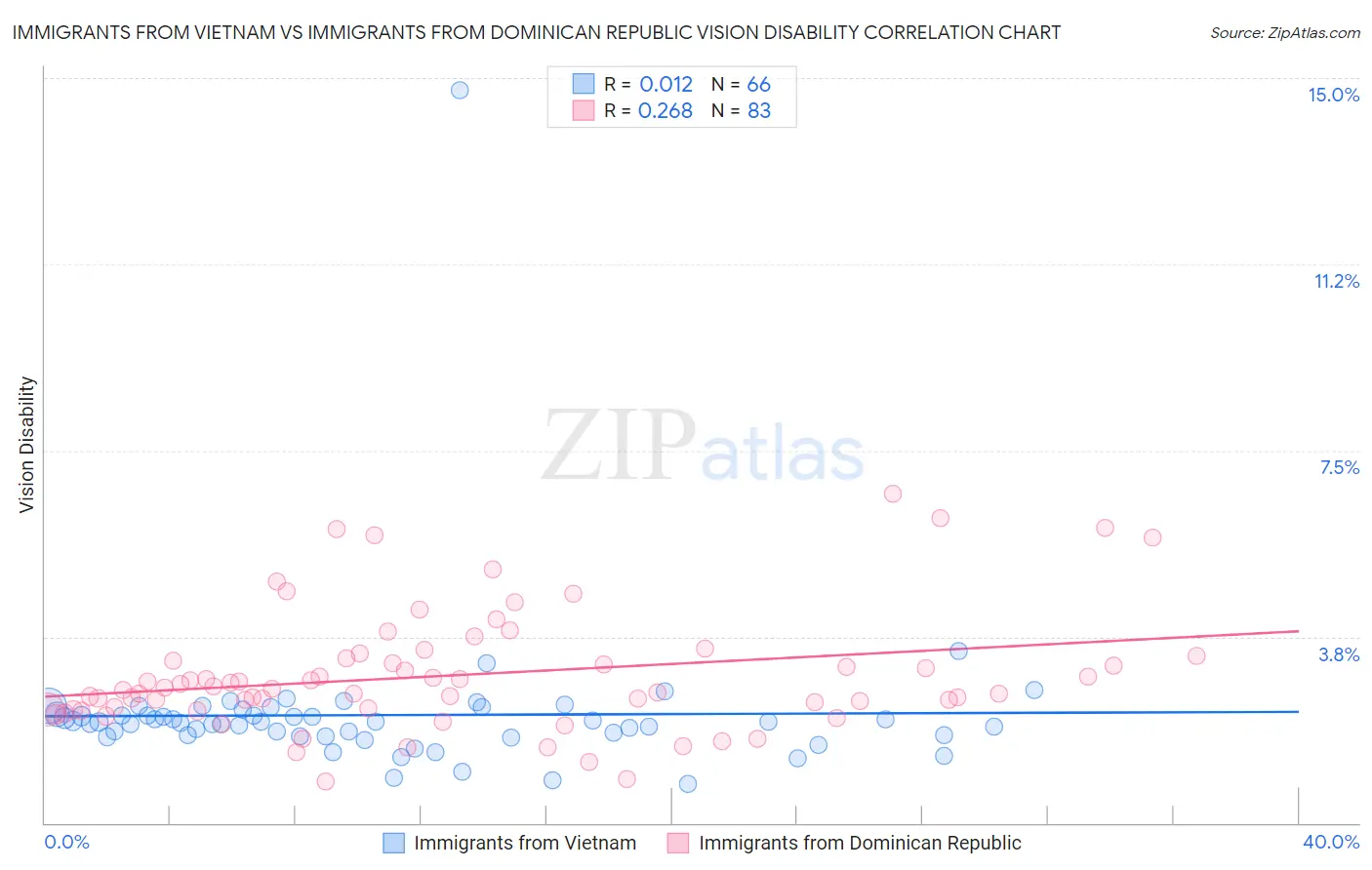 Immigrants from Vietnam vs Immigrants from Dominican Republic Vision Disability