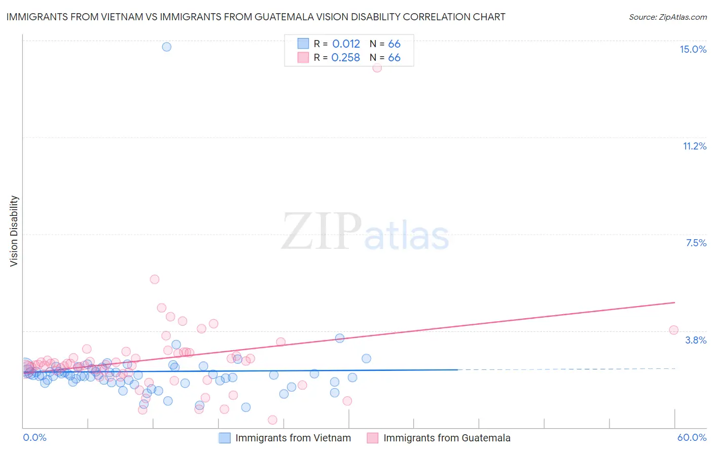 Immigrants from Vietnam vs Immigrants from Guatemala Vision Disability