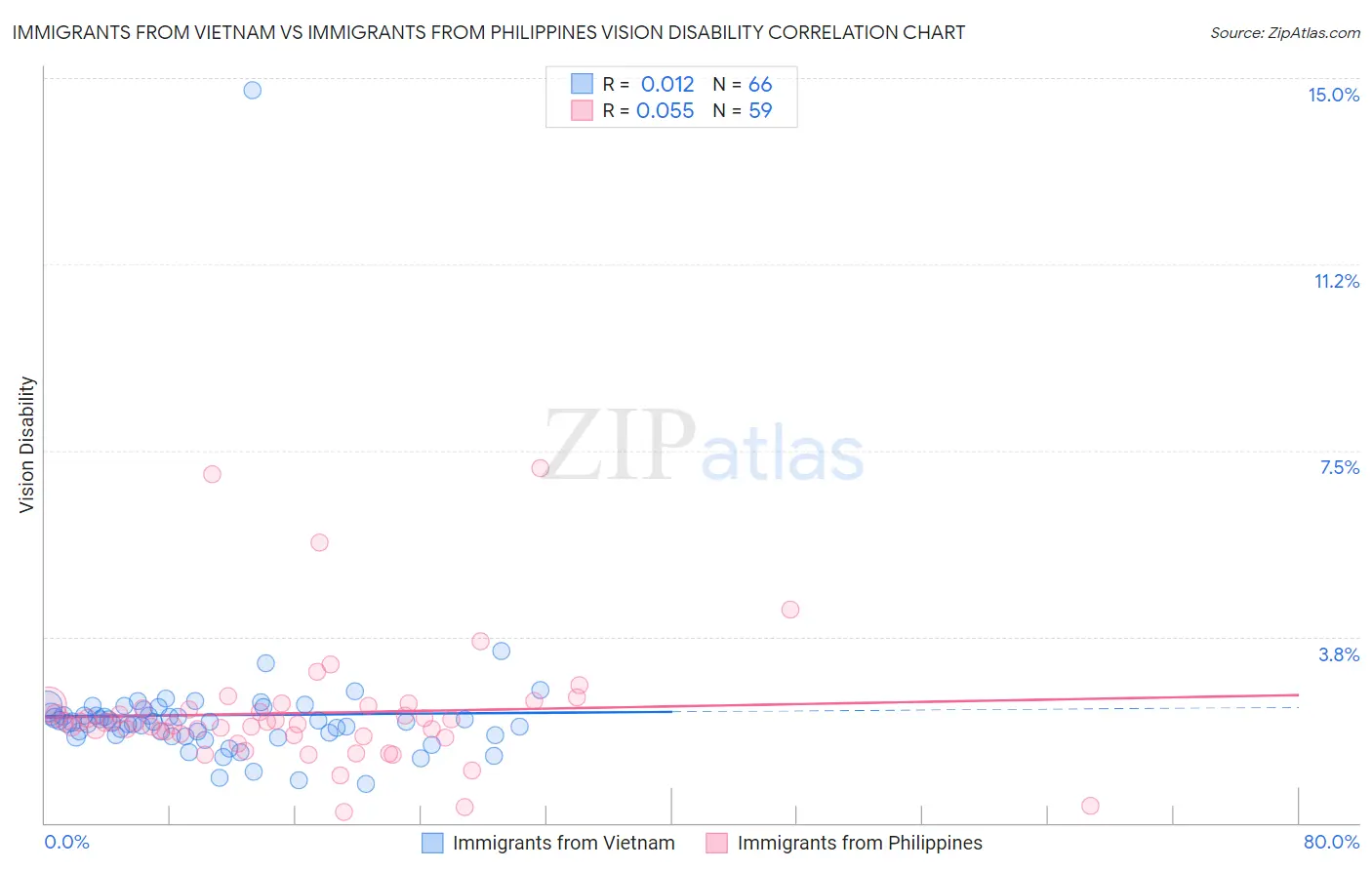 Immigrants from Vietnam vs Immigrants from Philippines Vision Disability