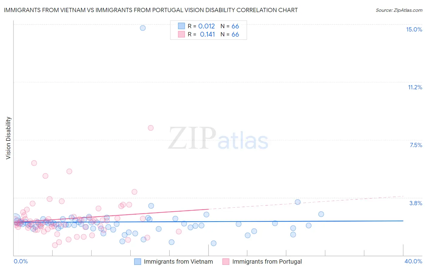 Immigrants from Vietnam vs Immigrants from Portugal Vision Disability