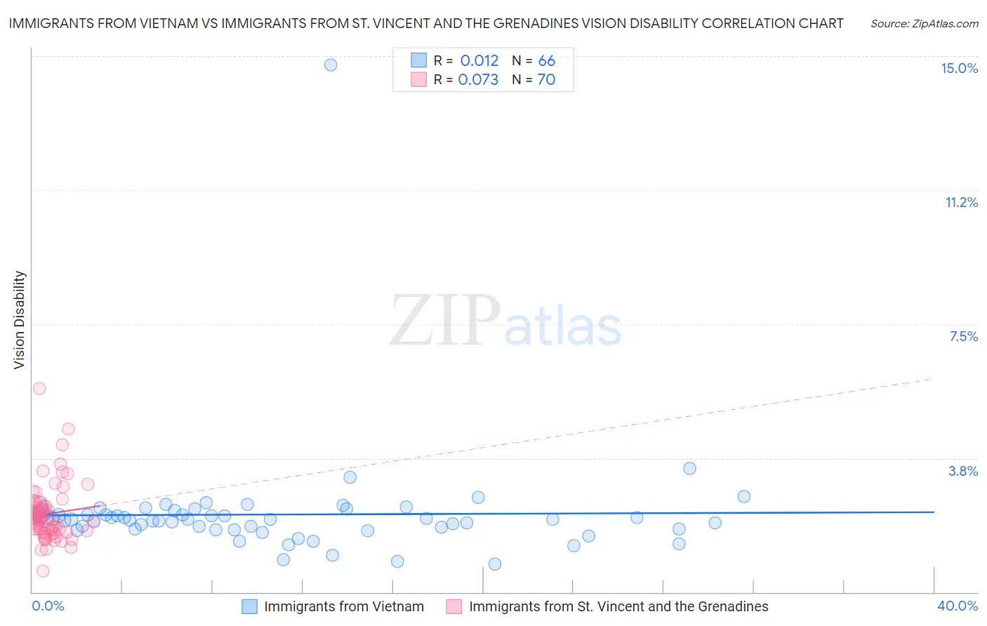 Immigrants from Vietnam vs Immigrants from St. Vincent and the Grenadines Vision Disability