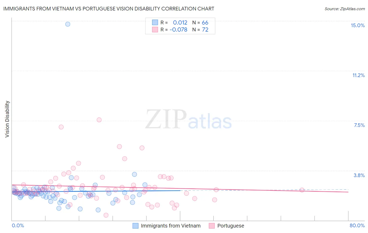 Immigrants from Vietnam vs Portuguese Vision Disability