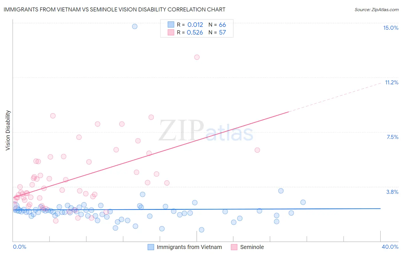 Immigrants from Vietnam vs Seminole Vision Disability