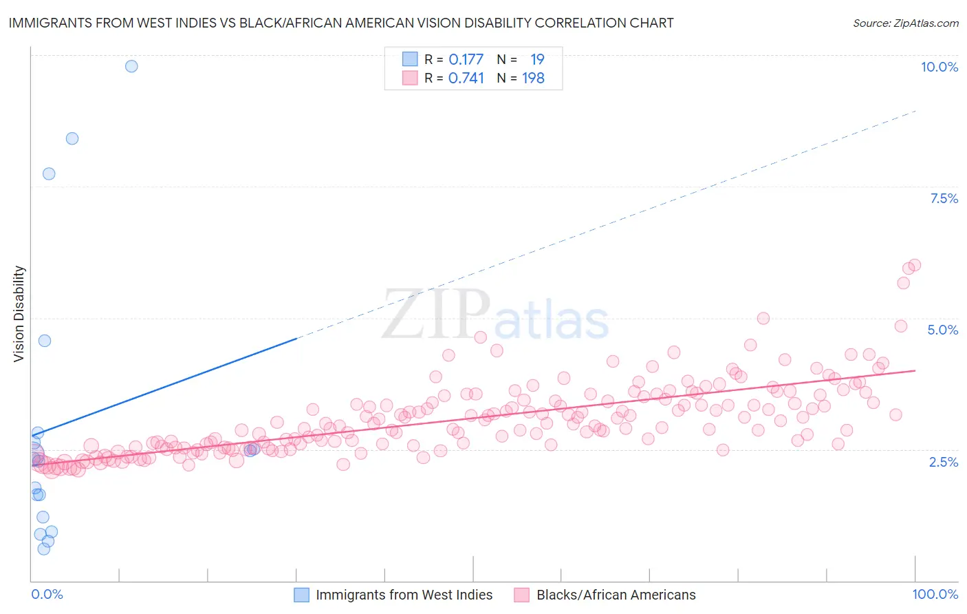 Immigrants from West Indies vs Black/African American Vision Disability