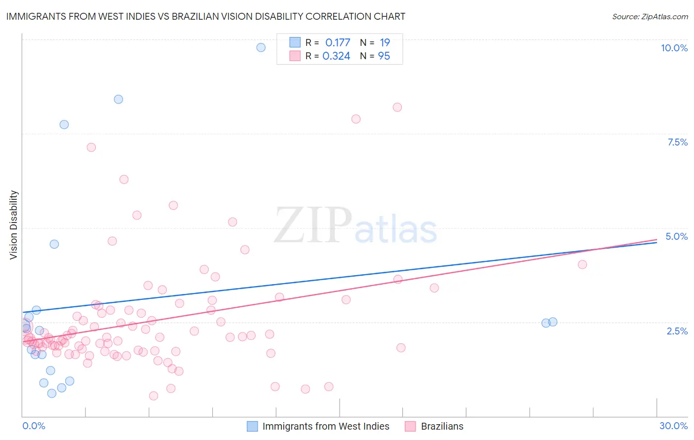 Immigrants from West Indies vs Brazilian Vision Disability