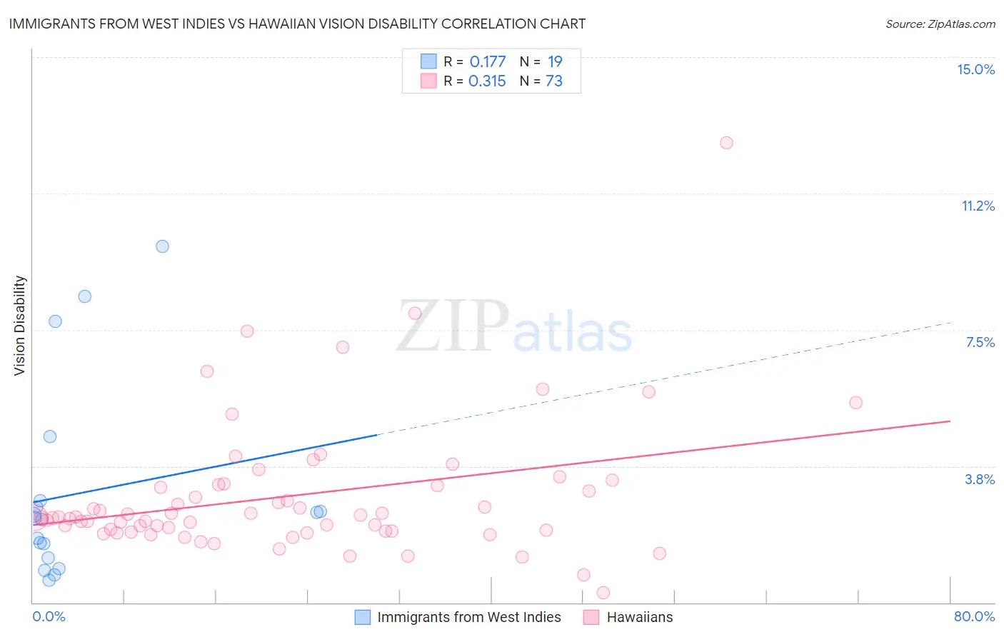 Immigrants from West Indies vs Hawaiian Vision Disability