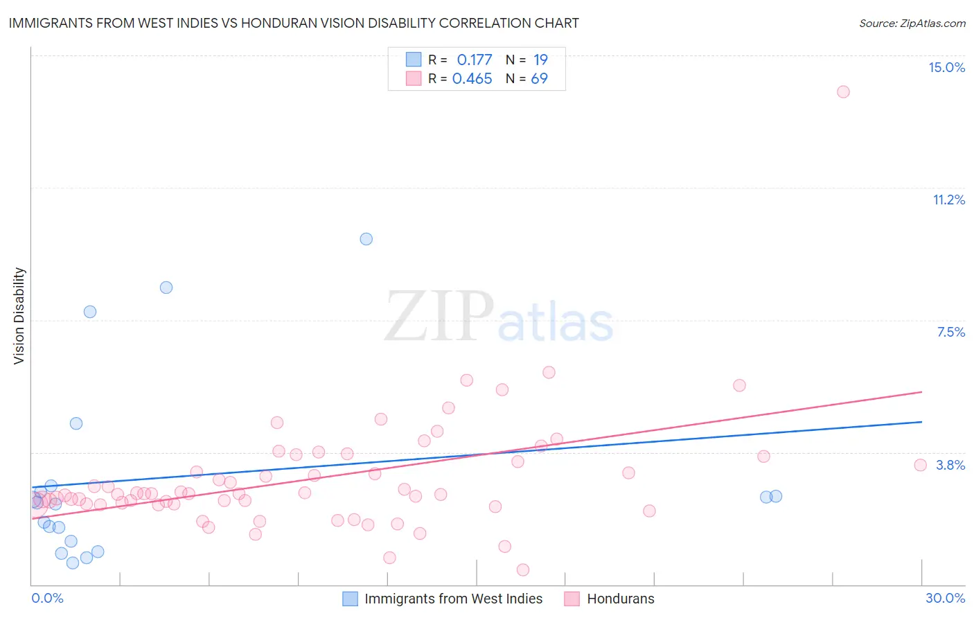 Immigrants from West Indies vs Honduran Vision Disability