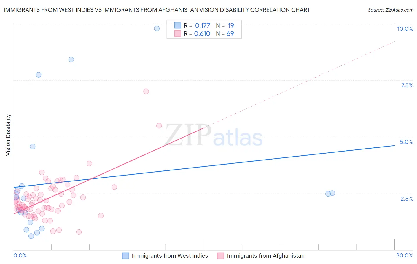 Immigrants from West Indies vs Immigrants from Afghanistan Vision Disability