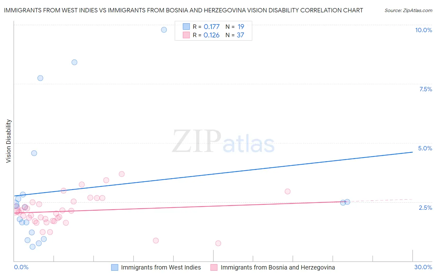 Immigrants from West Indies vs Immigrants from Bosnia and Herzegovina Vision Disability