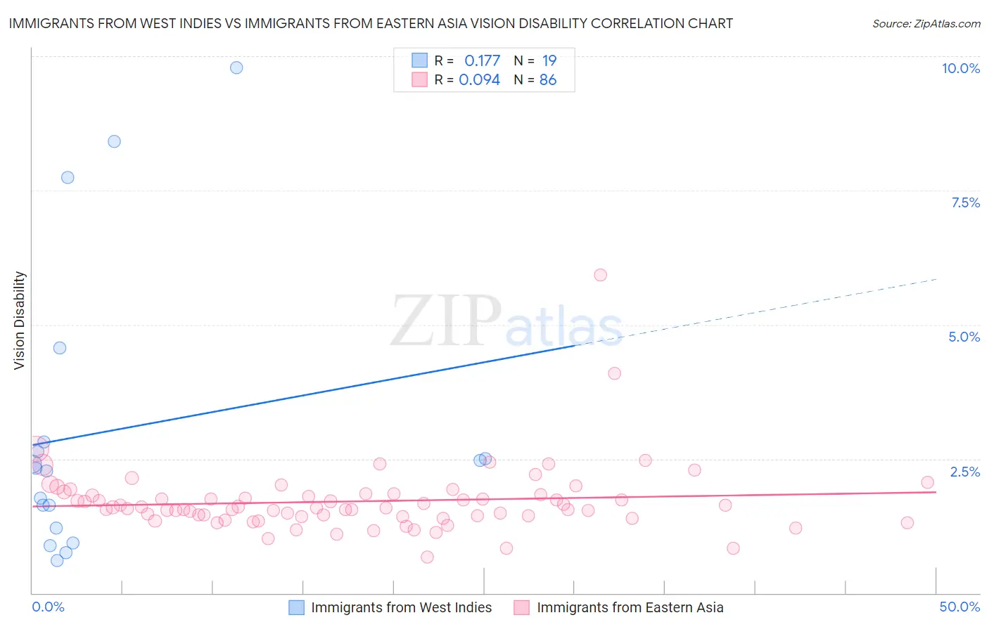 Immigrants from West Indies vs Immigrants from Eastern Asia Vision Disability