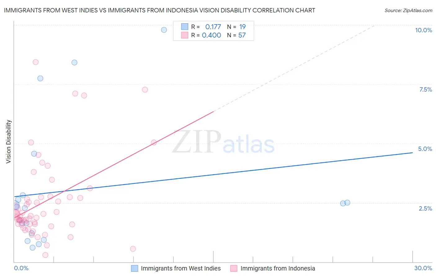 Immigrants from West Indies vs Immigrants from Indonesia Vision Disability