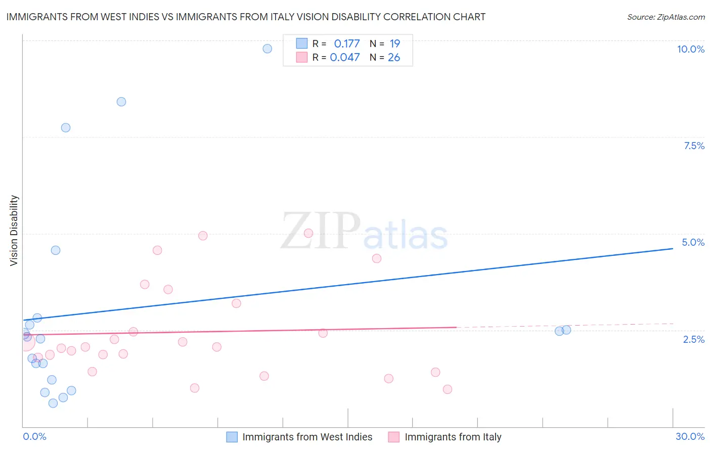 Immigrants from West Indies vs Immigrants from Italy Vision Disability