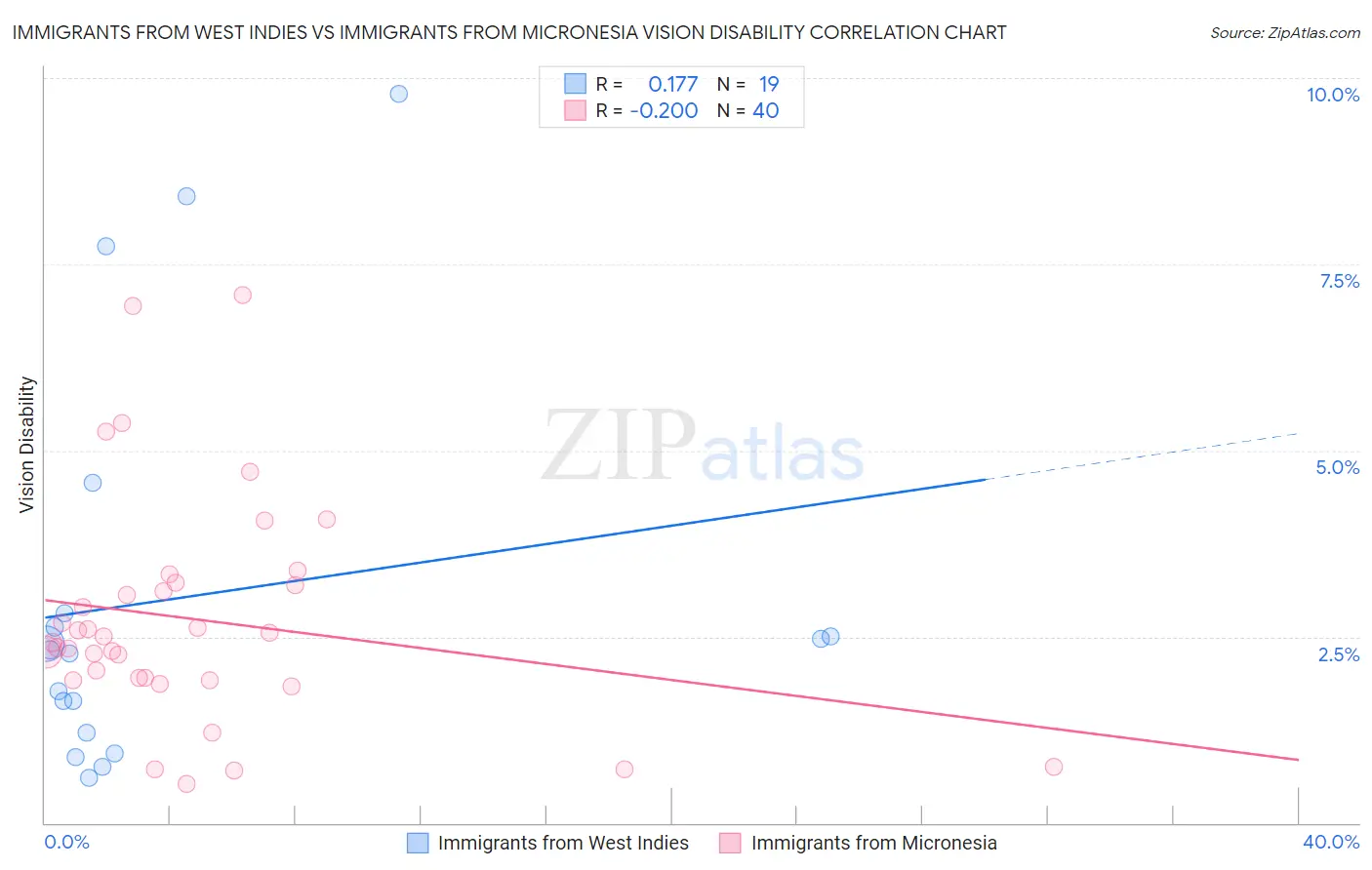 Immigrants from West Indies vs Immigrants from Micronesia Vision Disability