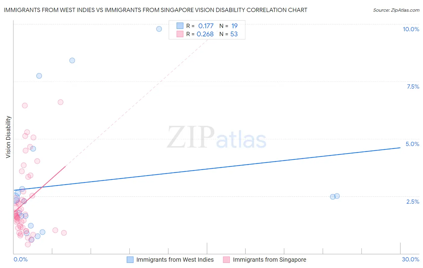 Immigrants from West Indies vs Immigrants from Singapore Vision Disability