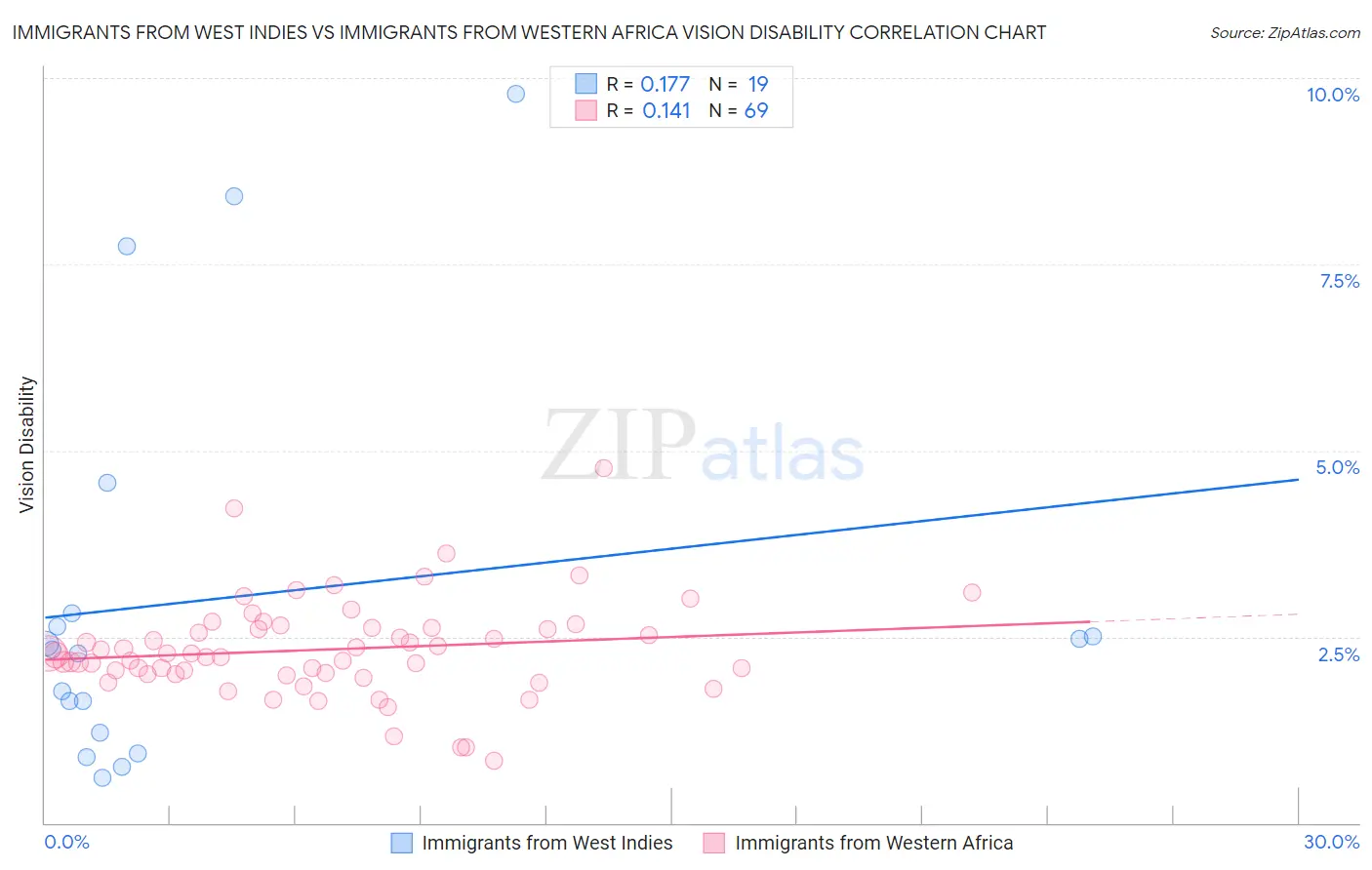 Immigrants from West Indies vs Immigrants from Western Africa Vision Disability