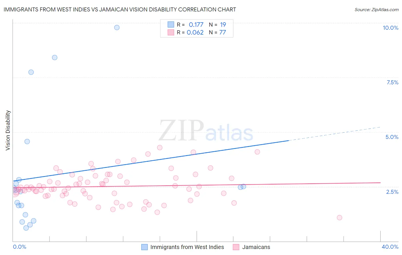 Immigrants from West Indies vs Jamaican Vision Disability