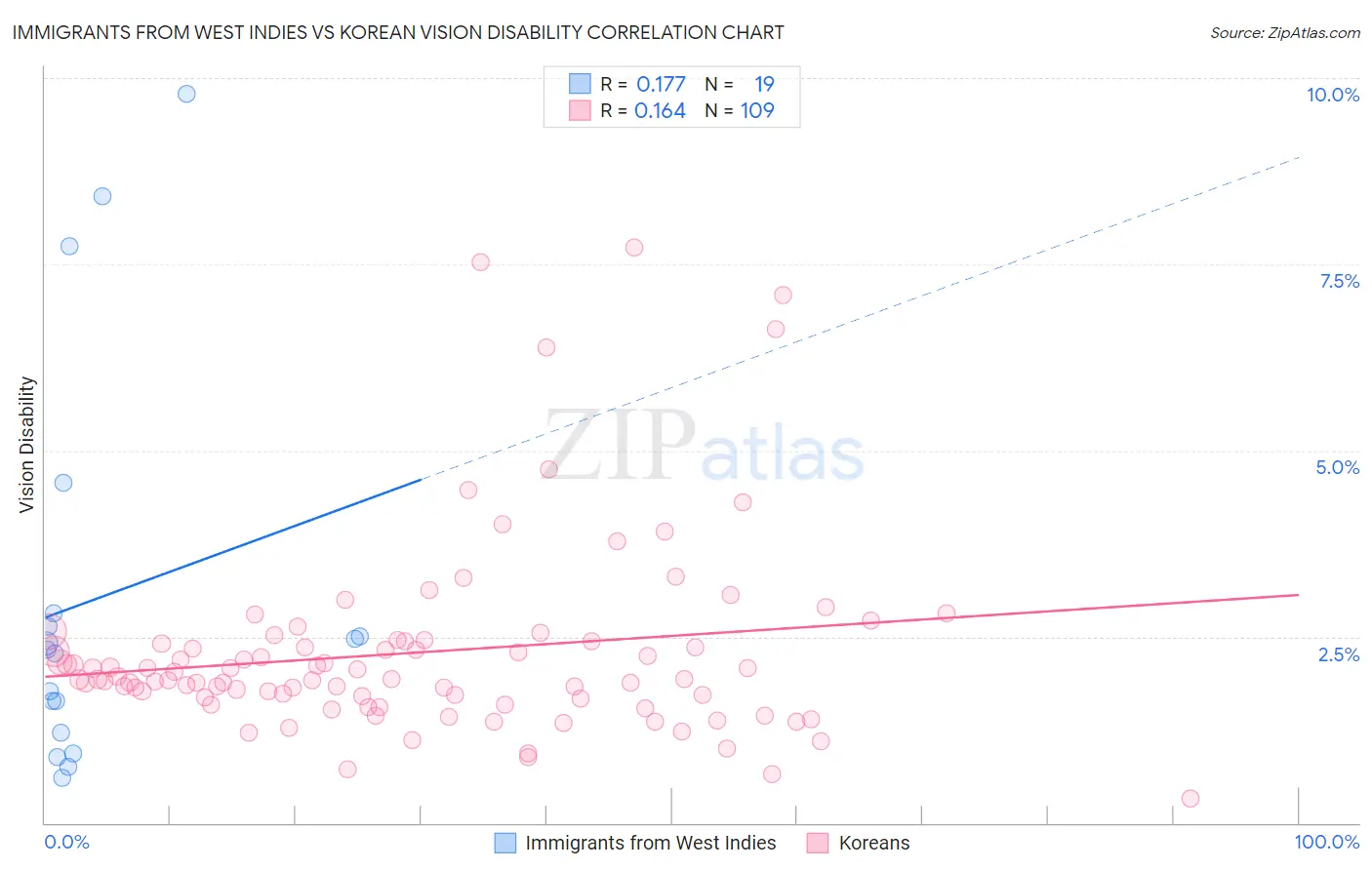 Immigrants from West Indies vs Korean Vision Disability