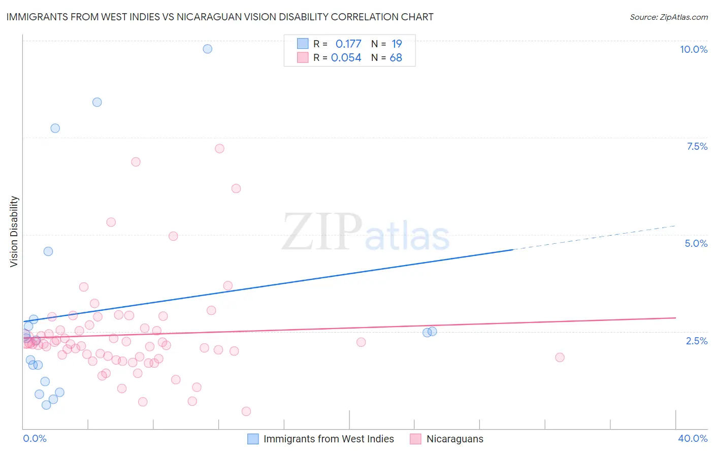 Immigrants from West Indies vs Nicaraguan Vision Disability