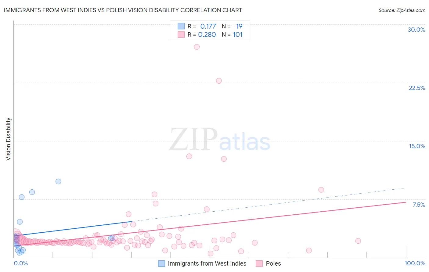 Immigrants from West Indies vs Polish Vision Disability