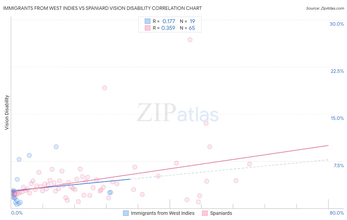 Immigrants from West Indies vs Spaniard Vision Disability