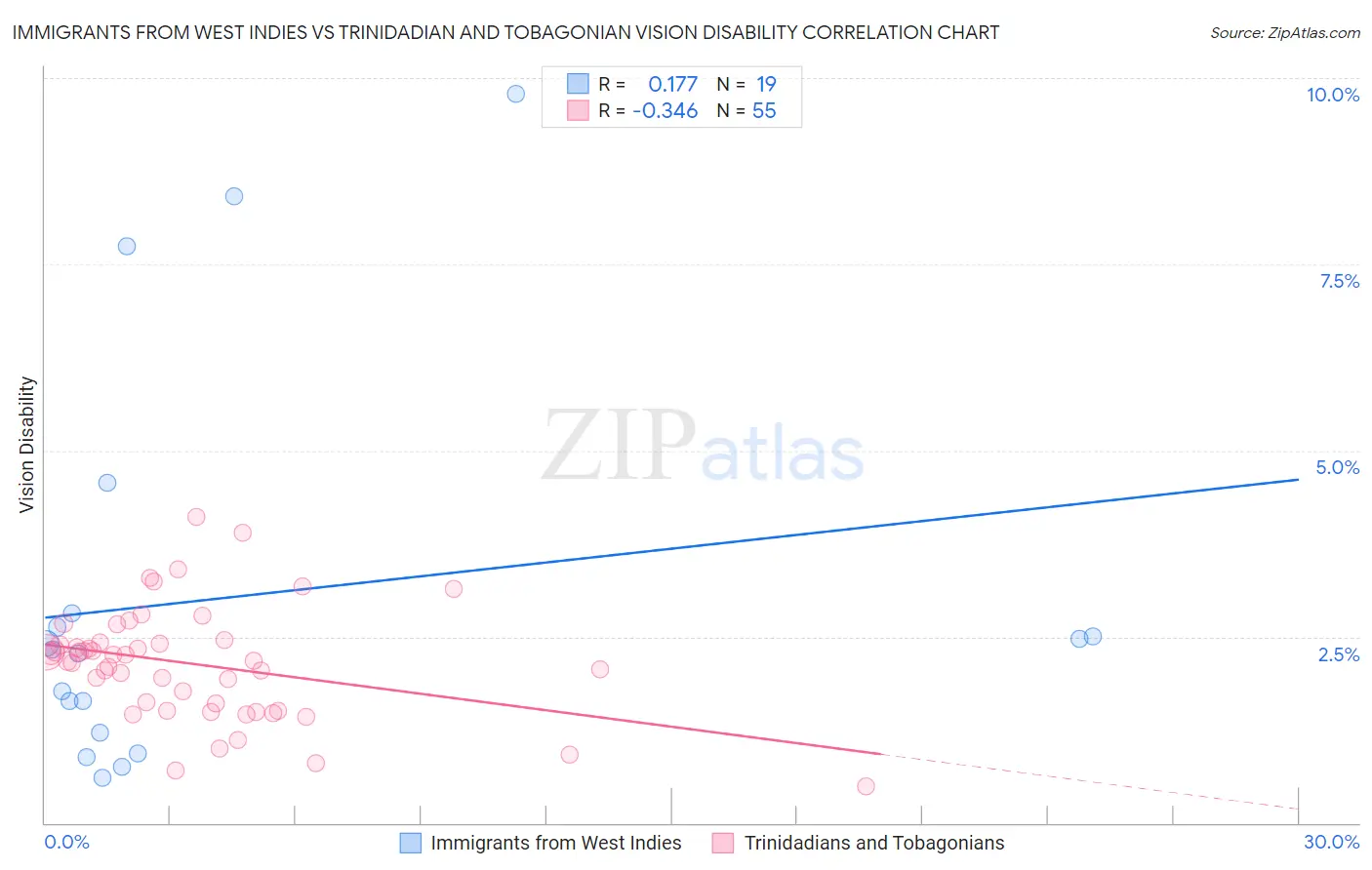 Immigrants from West Indies vs Trinidadian and Tobagonian Vision Disability