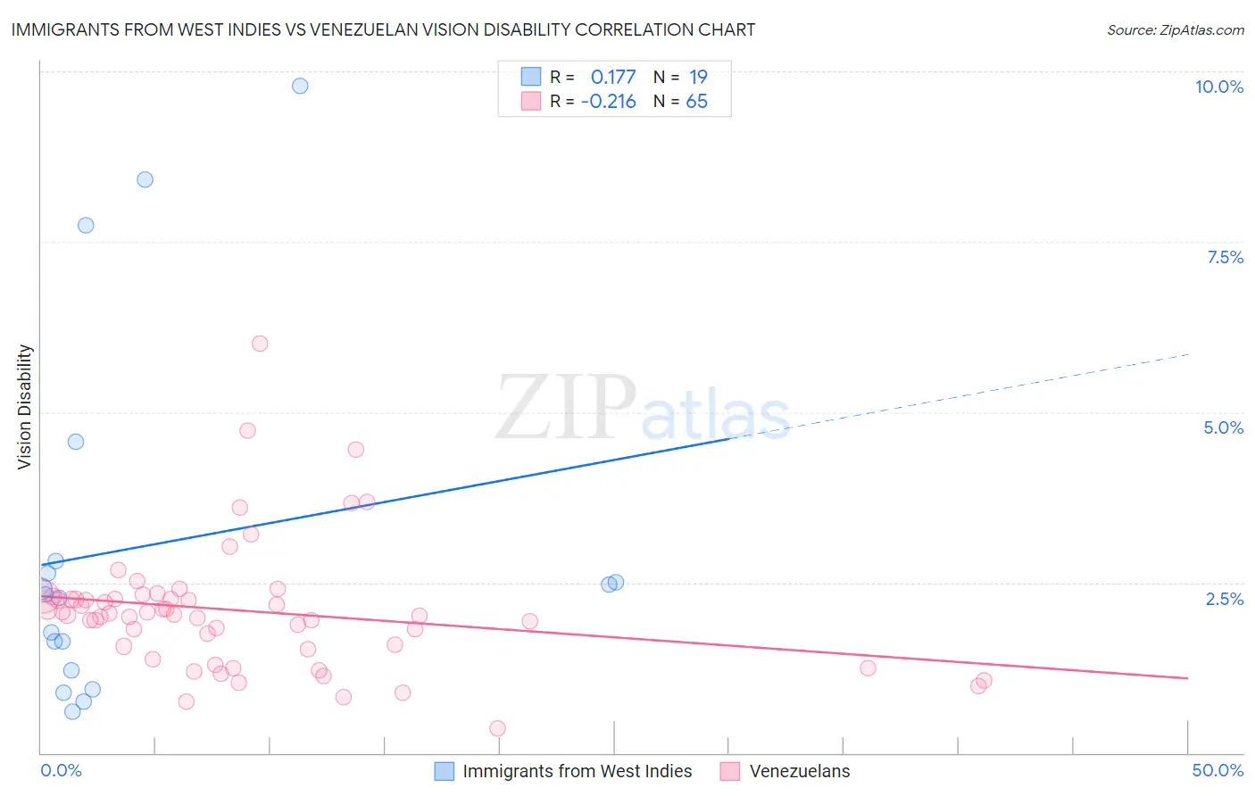 Immigrants from West Indies vs Venezuelan Vision Disability