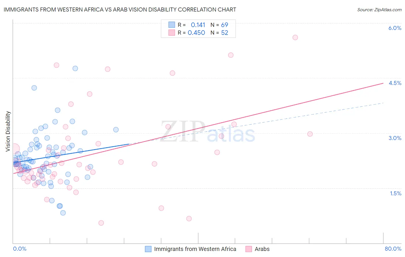 Immigrants from Western Africa vs Arab Vision Disability