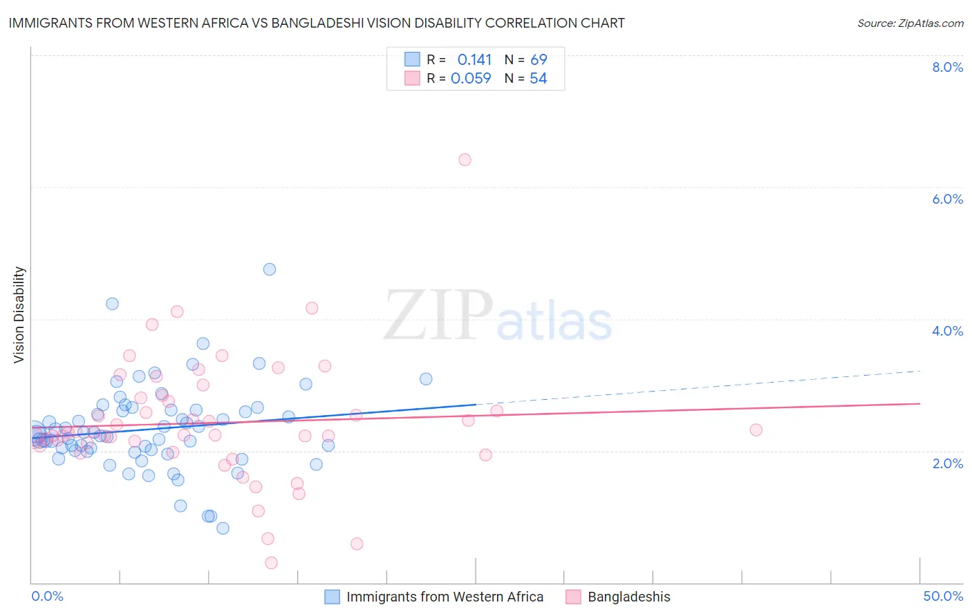 Immigrants from Western Africa vs Bangladeshi Vision Disability