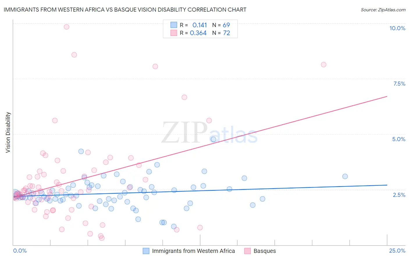 Immigrants from Western Africa vs Basque Vision Disability