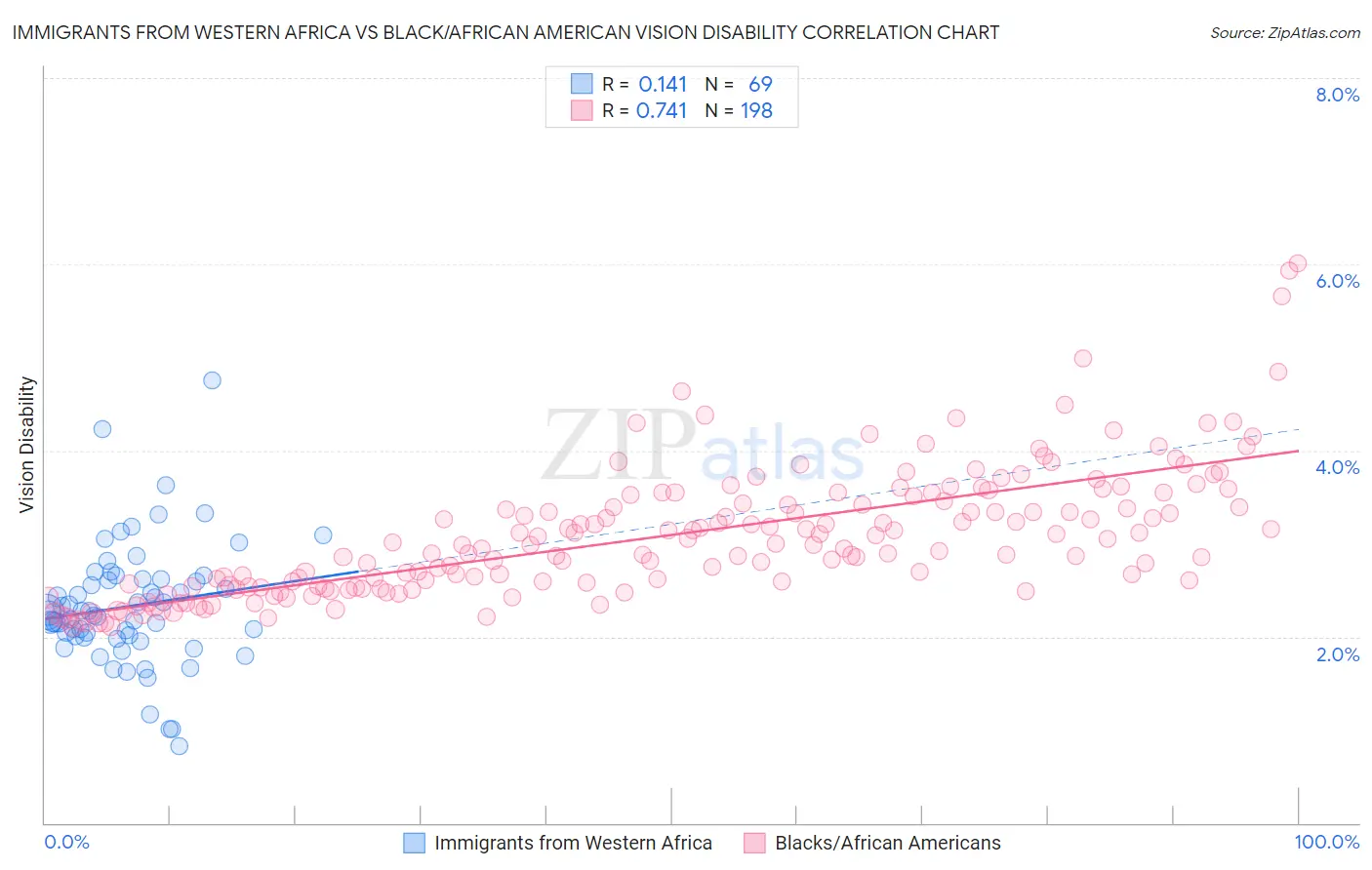 Immigrants from Western Africa vs Black/African American Vision Disability