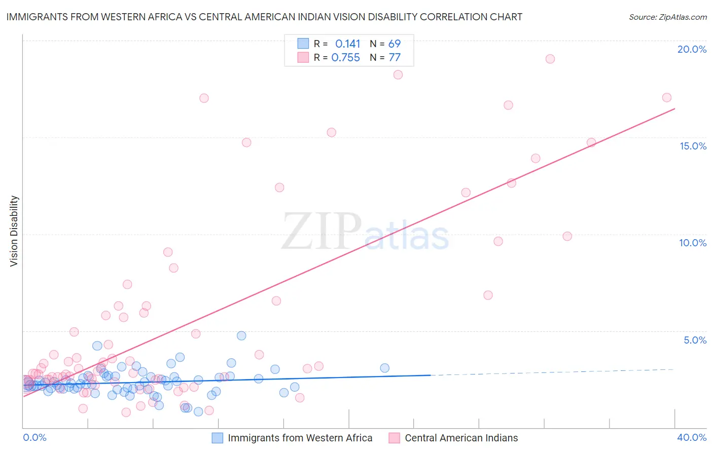 Immigrants from Western Africa vs Central American Indian Vision Disability