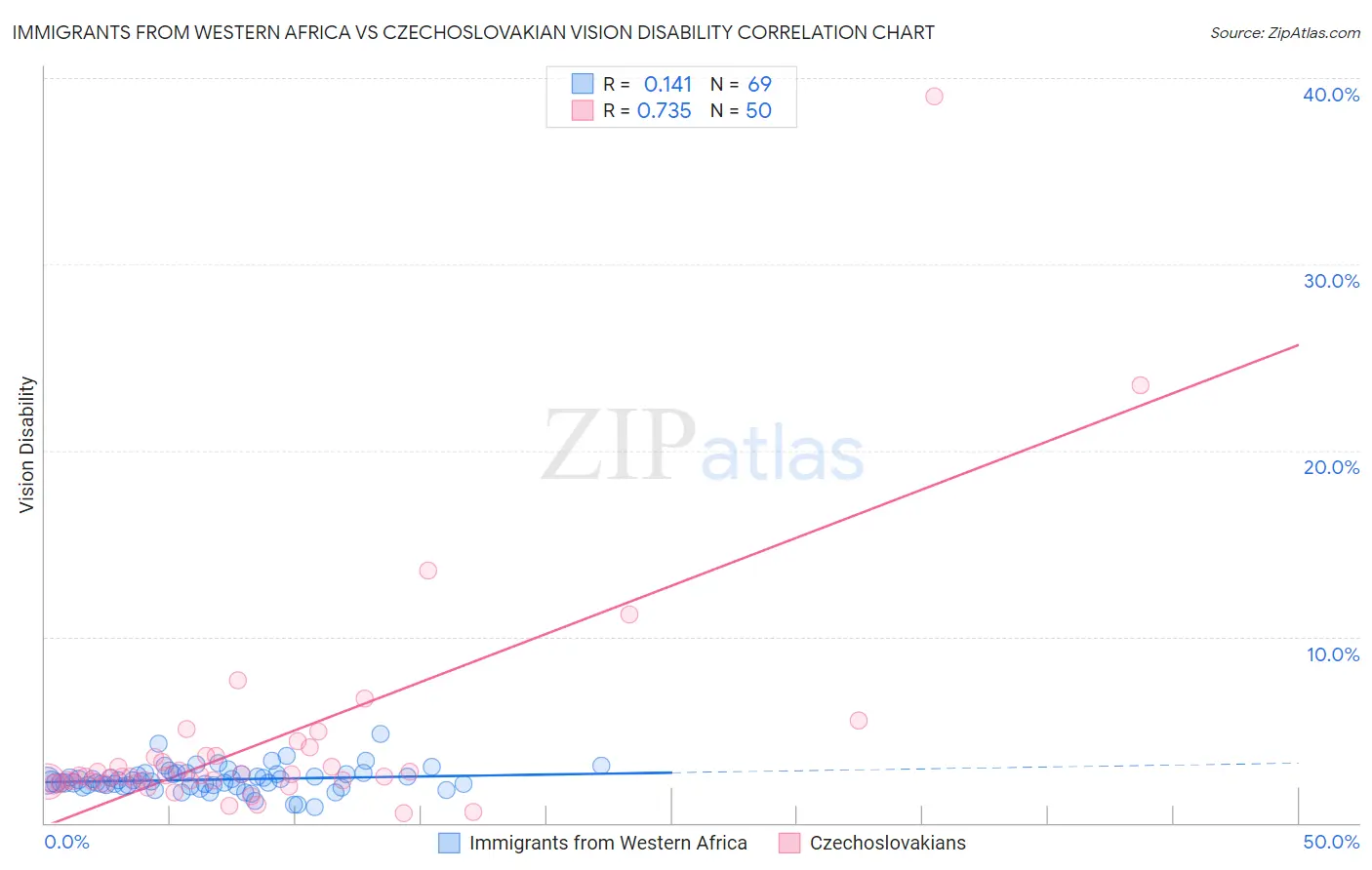 Immigrants from Western Africa vs Czechoslovakian Vision Disability