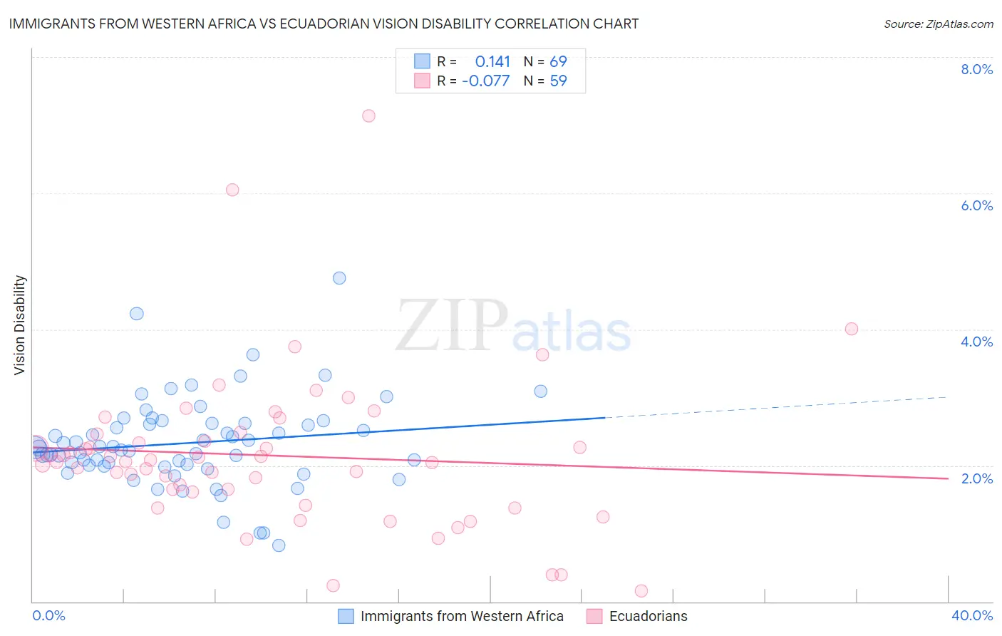 Immigrants from Western Africa vs Ecuadorian Vision Disability
