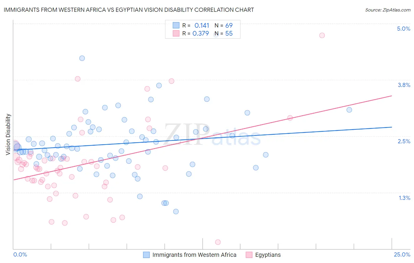 Immigrants from Western Africa vs Egyptian Vision Disability