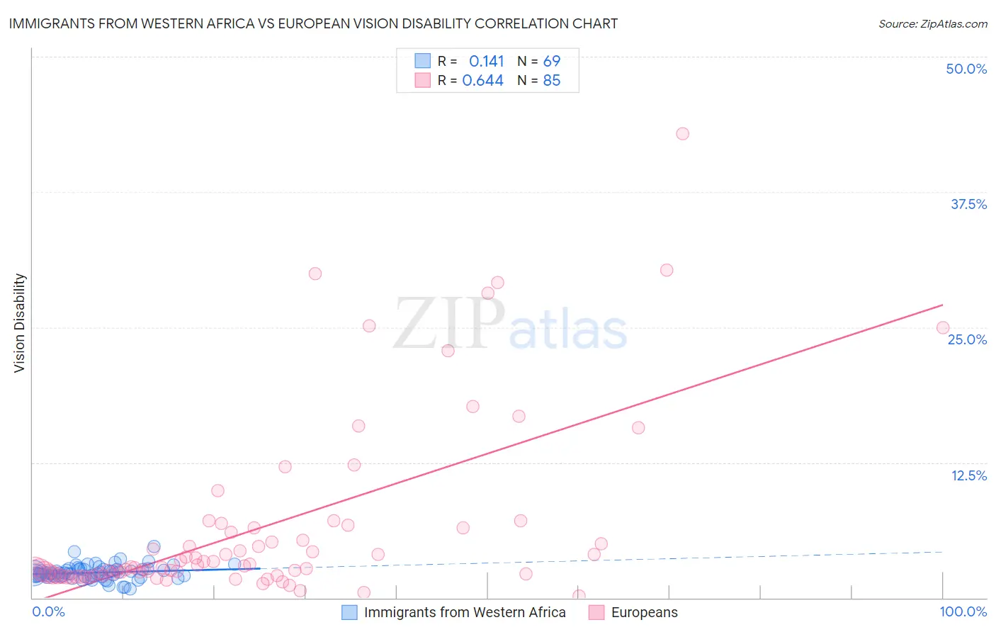 Immigrants from Western Africa vs European Vision Disability