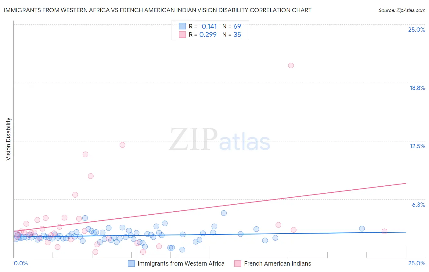 Immigrants from Western Africa vs French American Indian Vision Disability