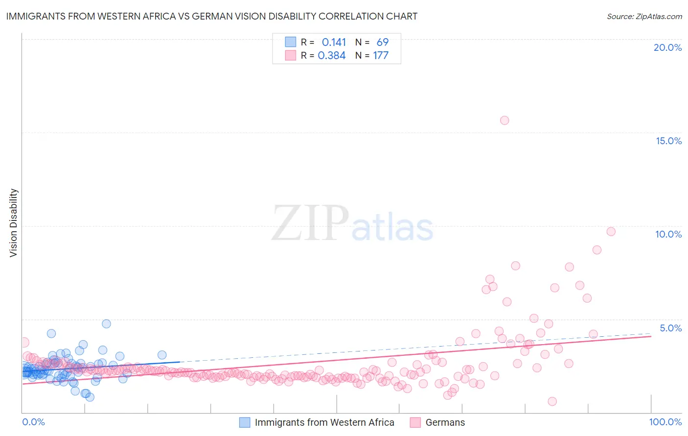 Immigrants from Western Africa vs German Vision Disability