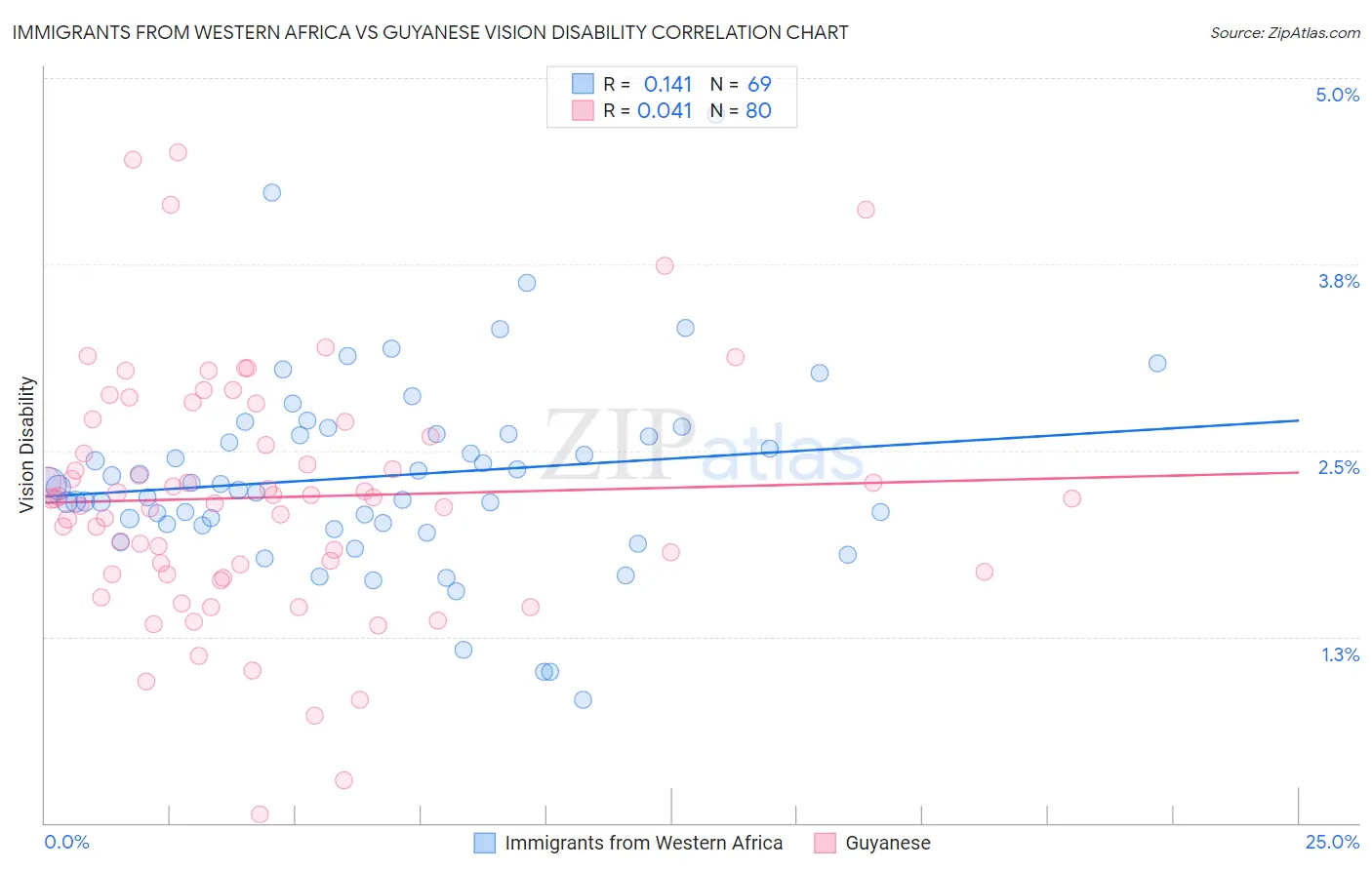 Immigrants from Western Africa vs Guyanese Vision Disability