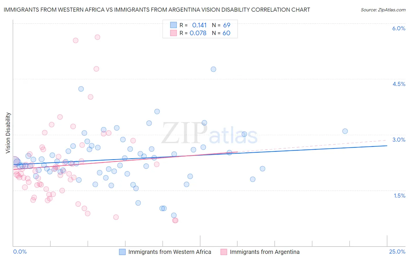 Immigrants from Western Africa vs Immigrants from Argentina Vision Disability