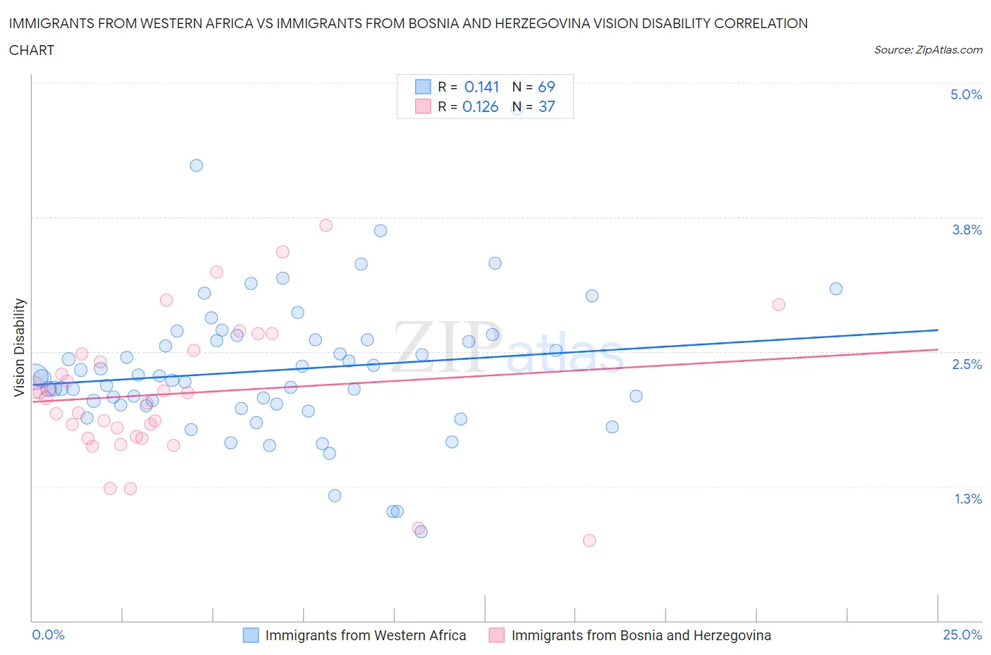 Immigrants from Western Africa vs Immigrants from Bosnia and Herzegovina Vision Disability