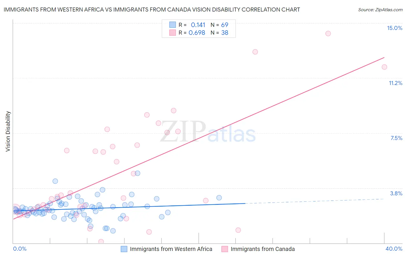 Immigrants from Western Africa vs Immigrants from Canada Vision Disability