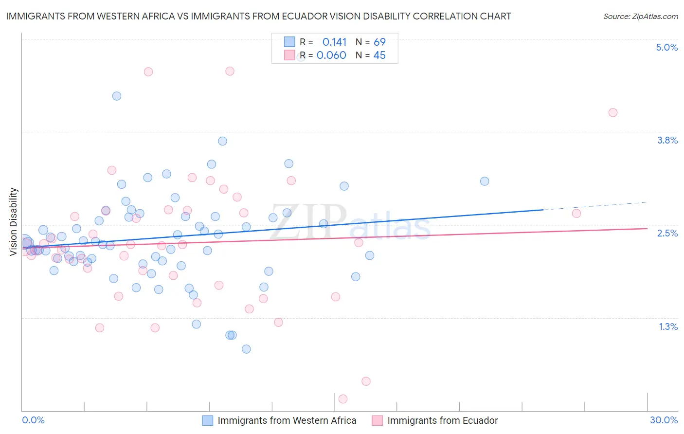 Immigrants from Western Africa vs Immigrants from Ecuador Vision Disability