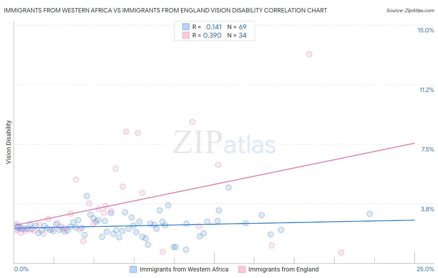 Immigrants from Western Africa vs Immigrants from England Vision Disability
